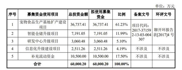 乖宝宠物创业板IPO首发过会 双核驱动下的全球突围战