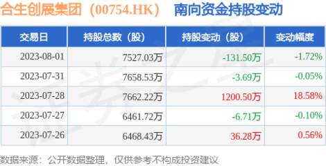 合生创展集团 南向资金减持与自有资金对外投资的双重解读